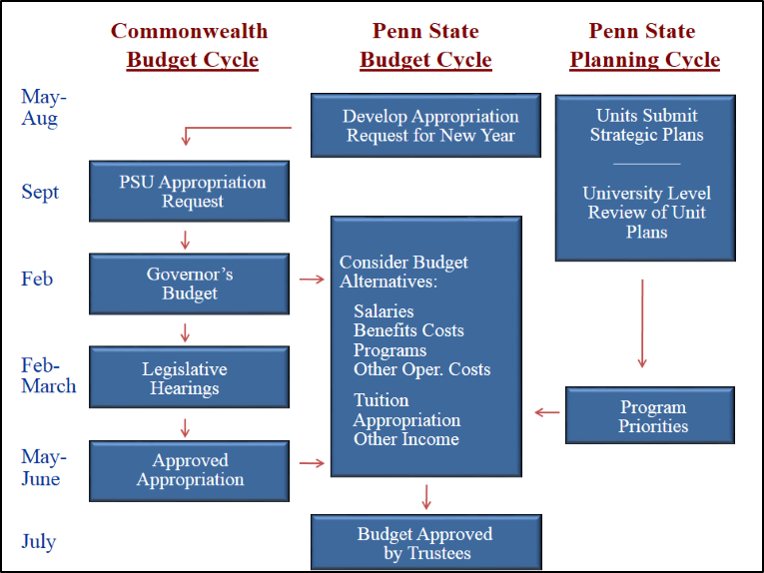 image depicting the budget cycle process